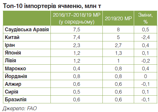 Україна знижує виробництво кукурудзи на 19%. Аргентина, Бразилія та США нарощують об'єми на 2%.