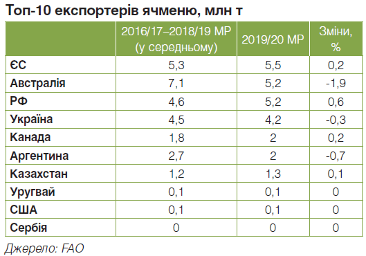 Україна знижує виробництво кукурудзи на 19%. Аргентина, Бразилія та США нарощують об'єми на 2%.