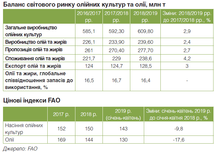 Україна знижує виробництво кукурудзи на 19%. Аргентина, Бразилія та США нарощують об'єми на 2%.