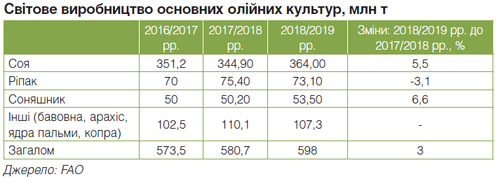 Україна знижує виробництво кукурудзи на 19%. Аргентина, Бразилія та США нарощують об'єми на 2%.
