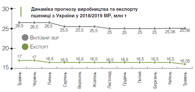 Попит на кукурудзу до 2026 року зросте до 1,191 млрд т