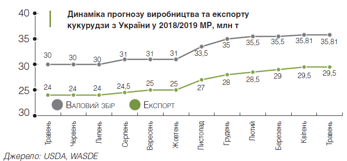 Попит на кукурудзу до 2026 року зросте до 1,191 млрд т