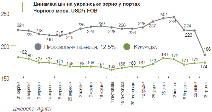 Попит на кукурудзу до 2026 року зросте до 1,191 млрд т