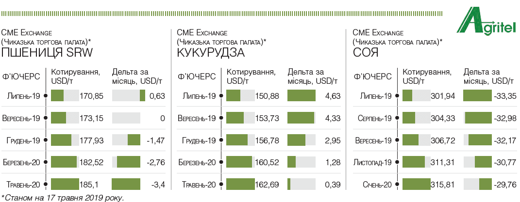 Цьогоріч в Україні очікується рекордний врожай ріпаку - 3,9 млн т