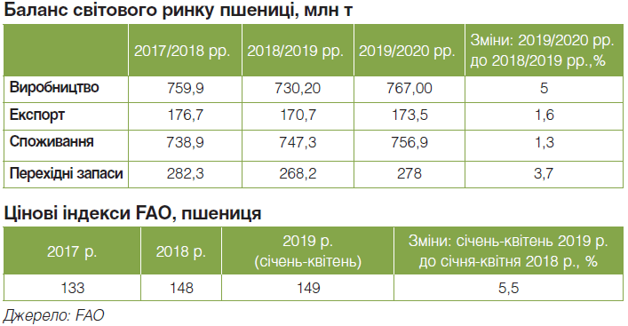 Україна знижує виробництво кукурудзи на 19%. Аргентина, Бразилія та США нарощують об'єми на 2%.