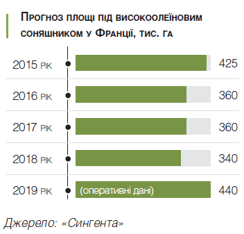 ТОП-10 країн-виробників високоолеїнового соняшника