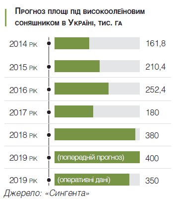 ТОП-10 країн-виробників високоолеїнового соняшника
