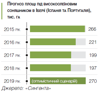 ТОП-10 країн-виробників високоолеїнового соняшника