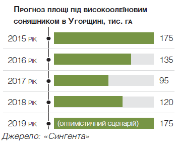 ТОП-10 країн-виробників високоолеїнового соняшника