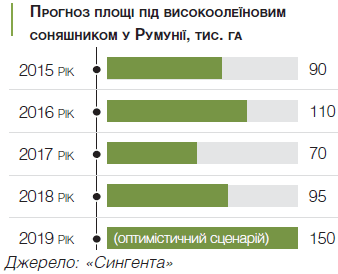 ТОП-10 країн-виробників високоолеїнового соняшника