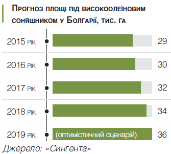 ТОП-10 країн-виробників високоолеїнового соняшника