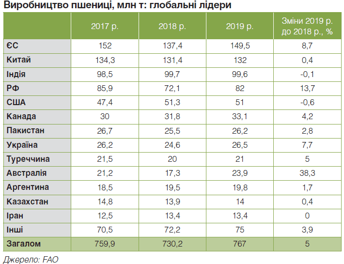 Україна знижує виробництво кукурудзи на 19%. Аргентина, Бразилія та США нарощують об'єми на 2%.