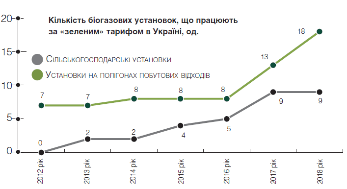 4 поради для успішного запуску біогазового комплексу