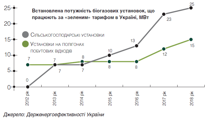 4 поради для успішного запуску біогазового комплексу