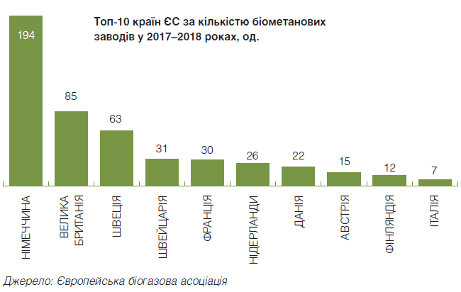 4 поради для успішного запуску біогазового комплексу