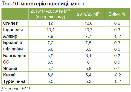 Україна знижує виробництво кукурудзи на 19%. Аргентина, Бразилія та США нарощують об'єми на 2%.