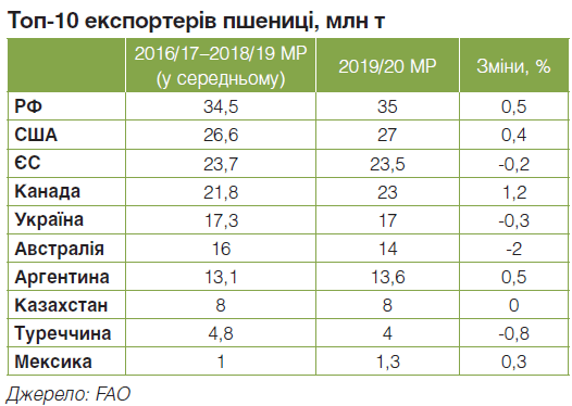 Україна знижує виробництво кукурудзи на 19%. Аргентина, Бразилія та США нарощують об'єми на 2%.
