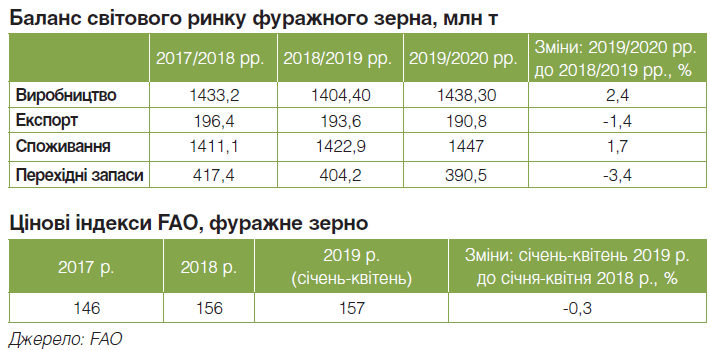 Україна знижує виробництво кукурудзи на 19%. Аргентина, Бразилія та США нарощують об'єми на 2%.