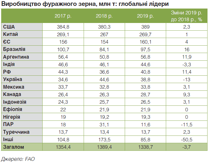 Україна знижує виробництво кукурудзи на 19%. Аргентина, Бразилія та США нарощують об'єми на 2%.