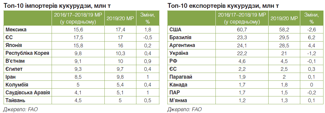 Україна знижує виробництво кукурудзи на 19%. Аргентина, Бразилія та США нарощують об'єми на 2%.