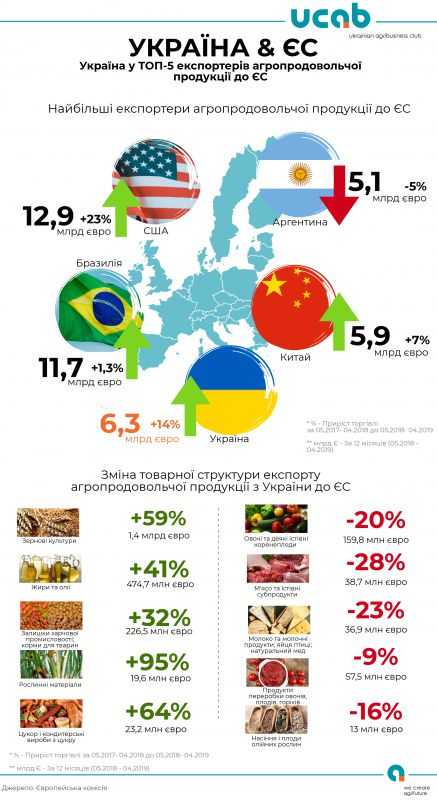 Україна та США найбільше наростили агроекспорт до ЄС ІНФОГРАФІКА