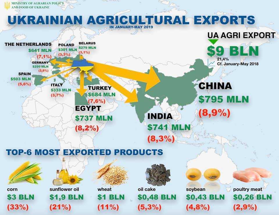 ТОП-10 країн – найбільших споживачів української агропродукції ІНФОГРАФІКА