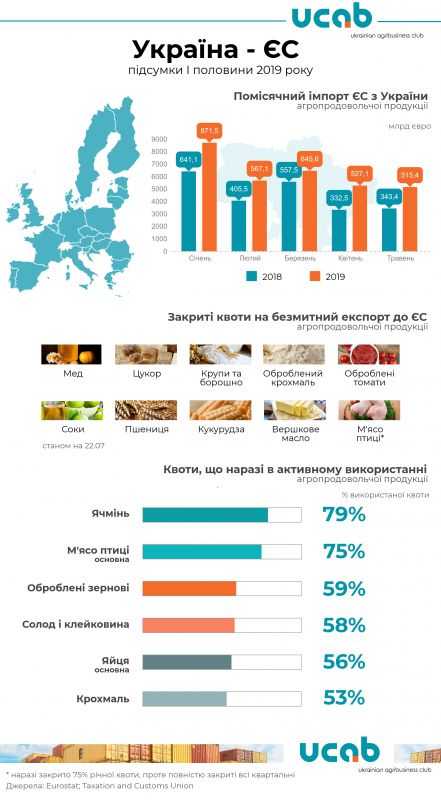 Україна використала всі квоти на експорт до ЄС за 9 групами агропродукції