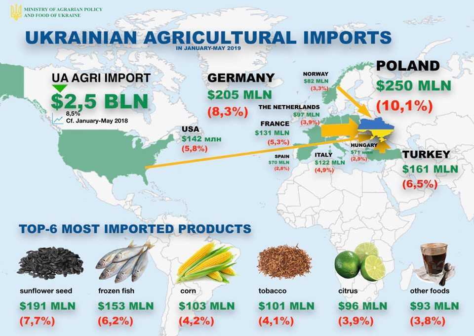 ТОП-10 країн – найбільших споживачів української агропродукції ІНФОГРАФІКА
