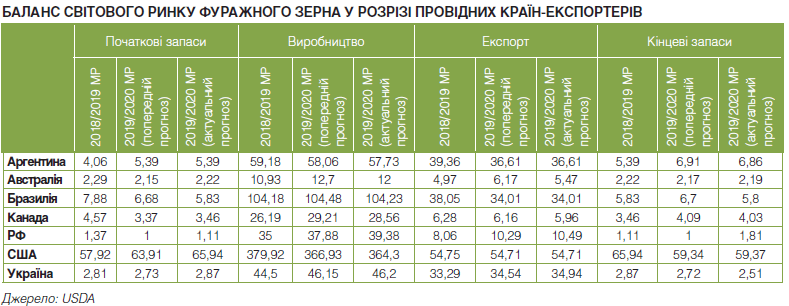 Обсяги глобальної торгівлі зерном зростуть до 370 млн т: що прогнозують ISG, USDA та FAO