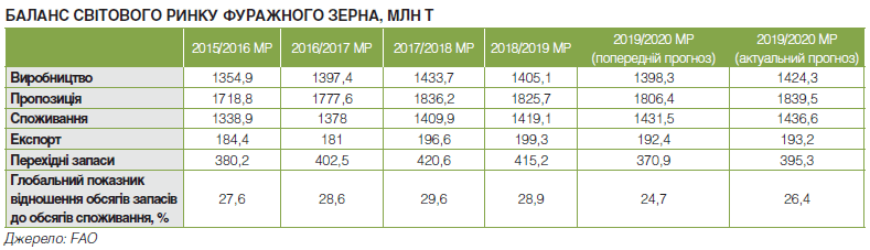 Обсяги глобальної торгівлі зерном зростуть до 370 млн т: що прогнозують ISG, USDA та FAO