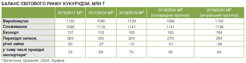 Обсяги глобальної торгівлі зерном зростуть до 370 млн т: що прогнозують ISG, USDA та FAO