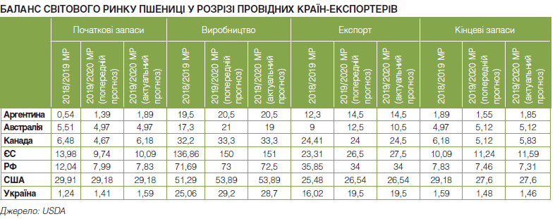 Обсяги глобальної торгівлі зерном зростуть до 370 млн т: що прогнозують ISG, USDA та FAO