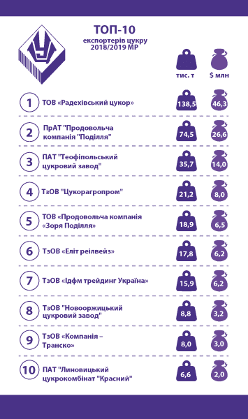 ТОП-10 найбільших експортерів цукру