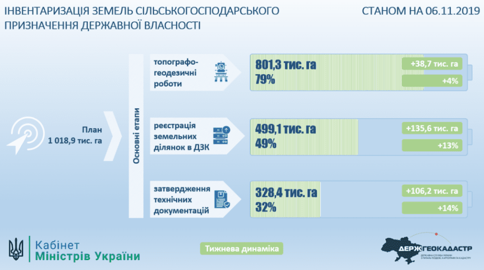До кінця року інвентаризацію сільгоспземель буде завершено – Держгеокадастр (ІНФОГРАФІКА)