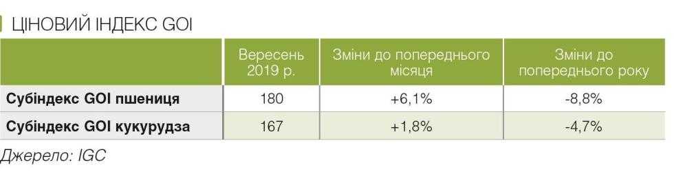 Світові ціни на пшеницю та кукурудзу: чи є привід для оптимізму