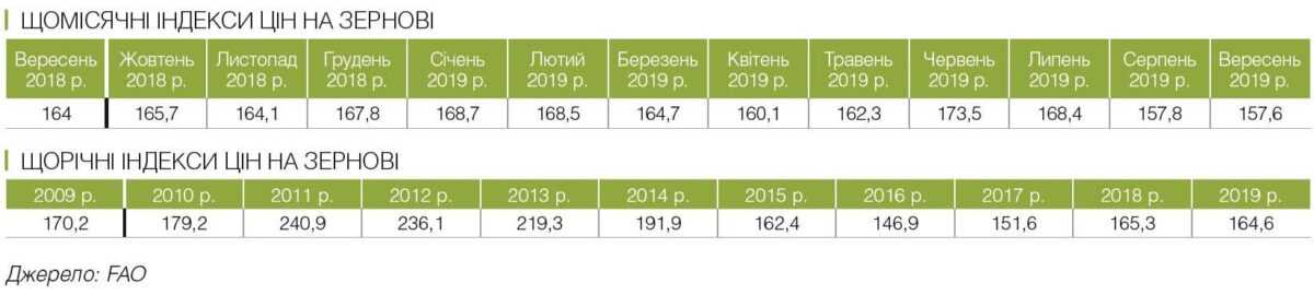 Світові ціни на зернові – що обіцяє аграріям ФАО