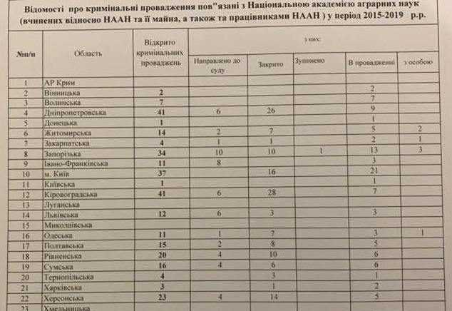 З НААН пов’язано 315 кримінальних справ – Милованов ФОТО