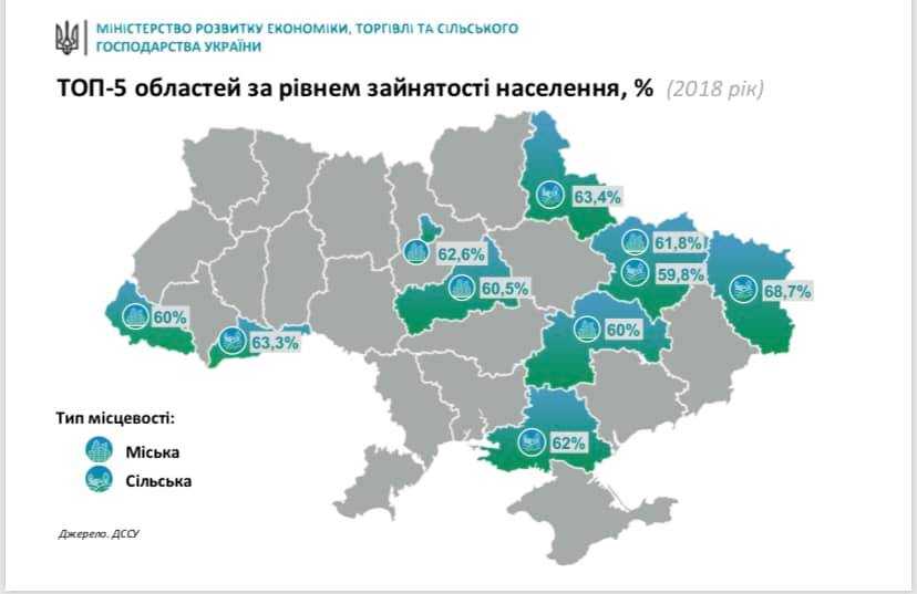 ТОП-5 областей за рівнем зайнятості сільського населення (ІНФОГРАФІКА)