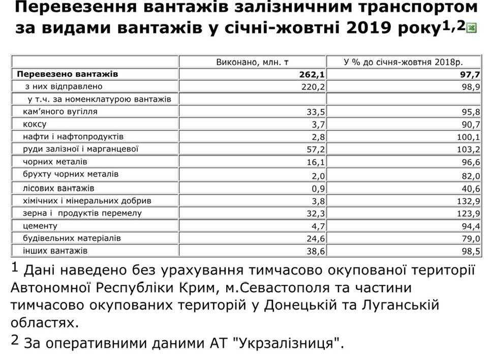 Обсяги перевезення зерна залізницею зросли на 24% – Валерій Ткачов