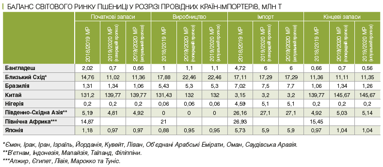 ТОП-10 найбільших експортерів зернових
