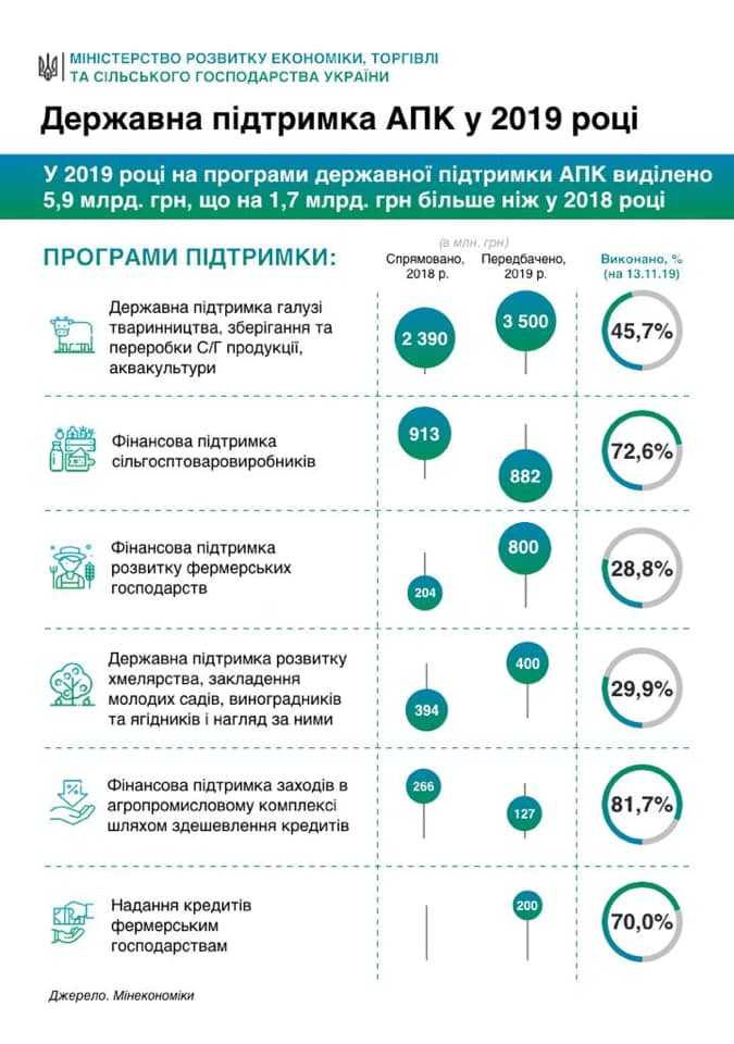 Держпідтримка АПК у 2019 році: скільки коштів використано (ІНФОГРАФІКА)
