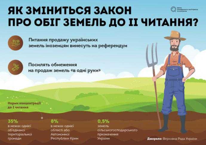 Що зміниться в законопроєкті про обіг земель (ІНФОГРАФІКА)