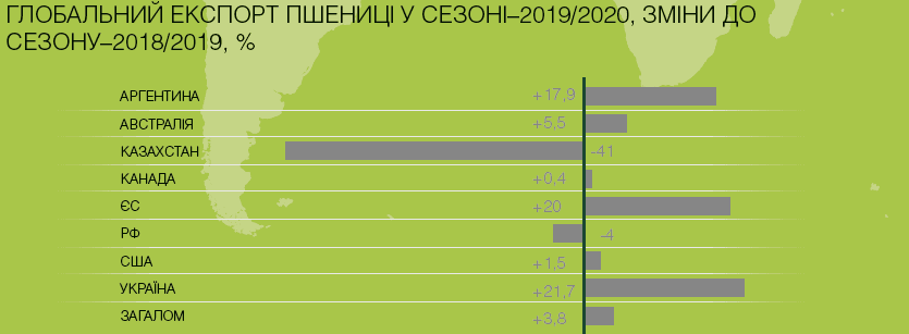 Україна лідер із нарощування експорту пшениці - USDA