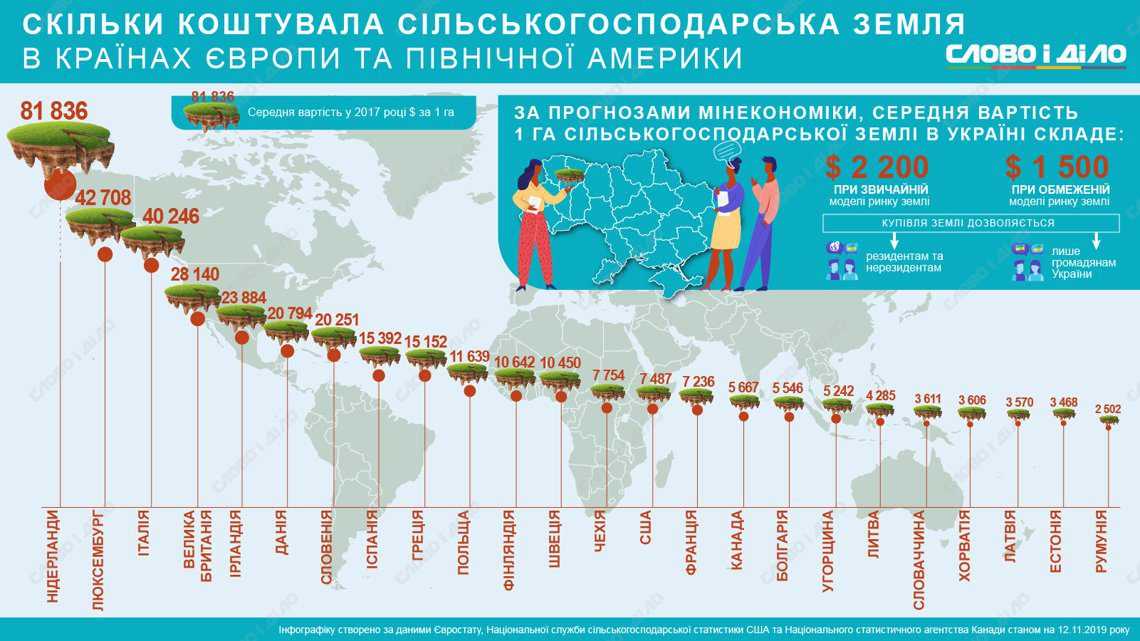 Прогнозна вартість гектара землі в Україні – найдешевша в Європі