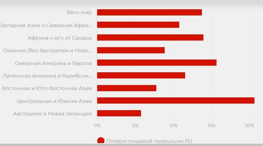 Втрати харчової продукції: в яких країнах найбільше і чому – ФАО