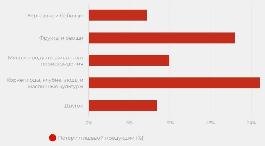 Втрати харчової продукції: в яких країнах найбільше і чому – ФАО