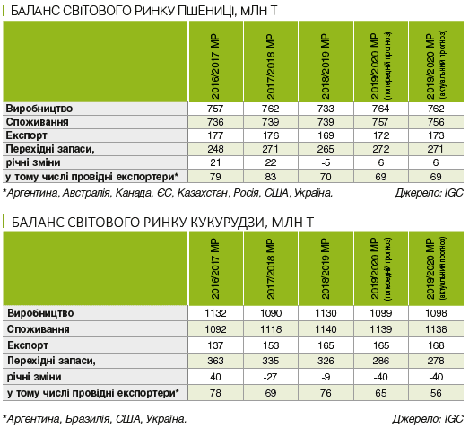 Аналітики прогнозують млявий експорт зернових: що робити трейдерам