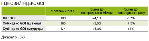 3 фактори росту ціни на кукурудзу