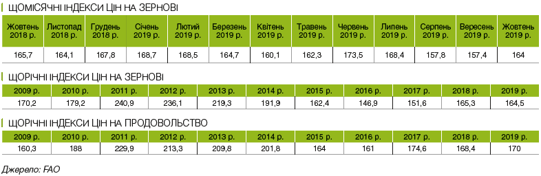 3 фактори росту ціни на кукурудзу