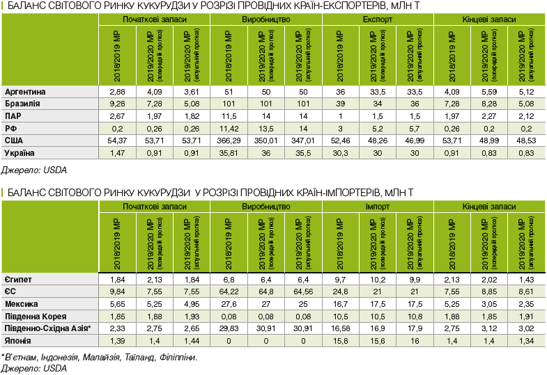 Експорт української кукрудзи в ЄС в 2019/2010 МР складе 21 млн т